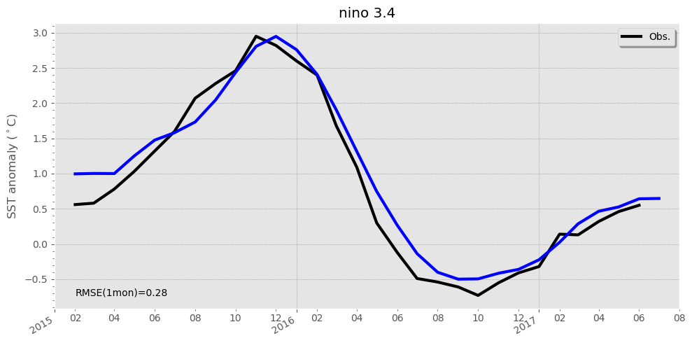 nino34.f01-01.201706