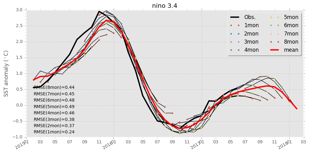 nina34.f01-08.201706